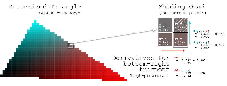 Diagram illustrating derivatives in a rasterized triangle